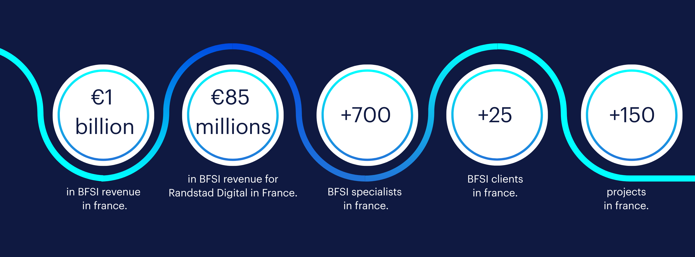BFSI